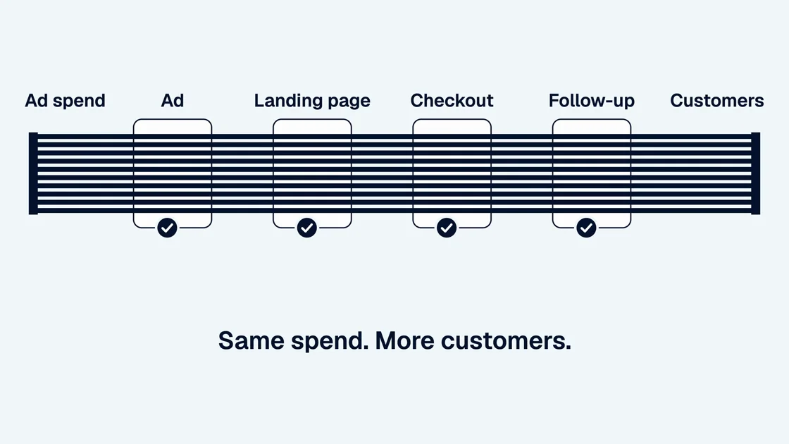 A funnel with every step fixed and all of the spend reaching customers
