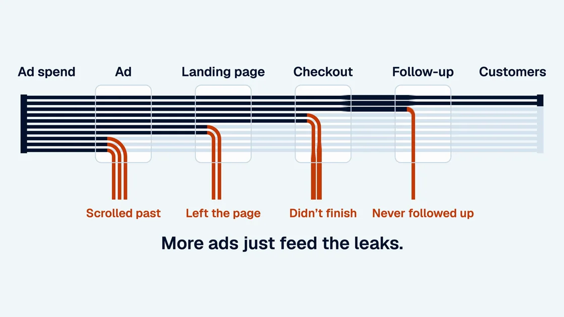 A funnel losing people at the checkout and follow-up steps